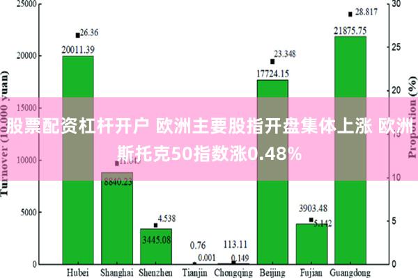 股票配资杠杆开户 欧洲主要股指开盘集体上涨 欧洲斯托克50指数涨0.48%