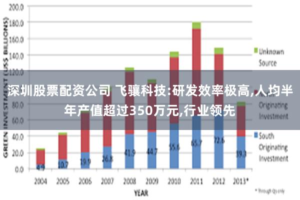 深圳股票配资公司 飞骧科技:研发效率极高,人均半年产值超过350万元,行业领先