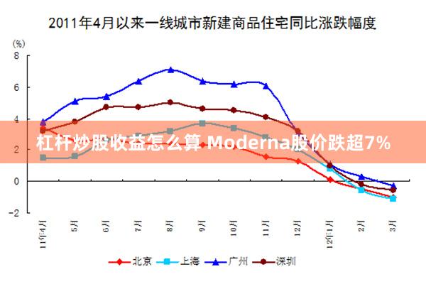 杠杆炒股收益怎么算 Moderna股价跌超7%